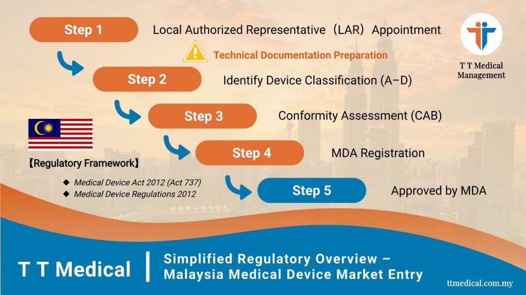 Malaysia Medical Device Registration – Simplified Overview