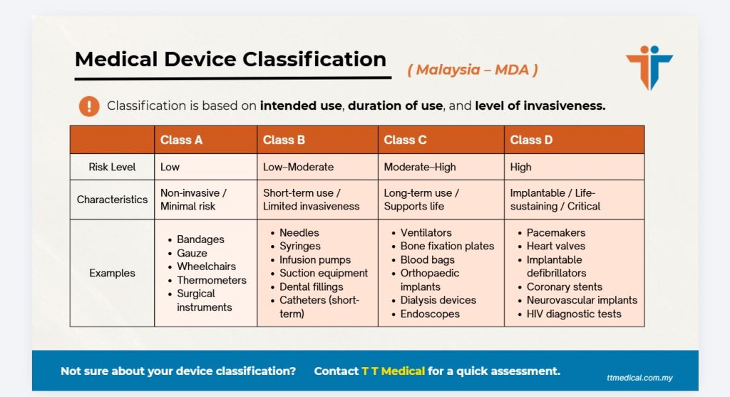 Medical Device Classifications Malaysia