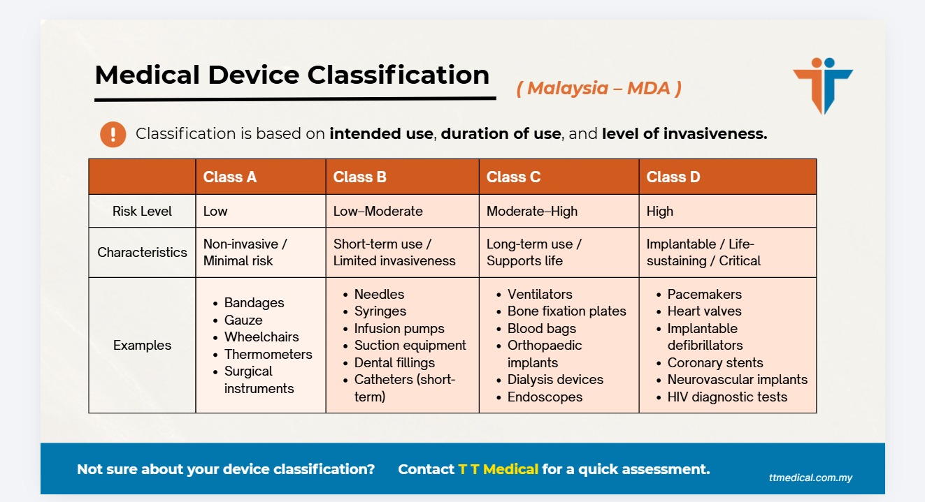 Medical Device Classifications Malaysia Class A to D