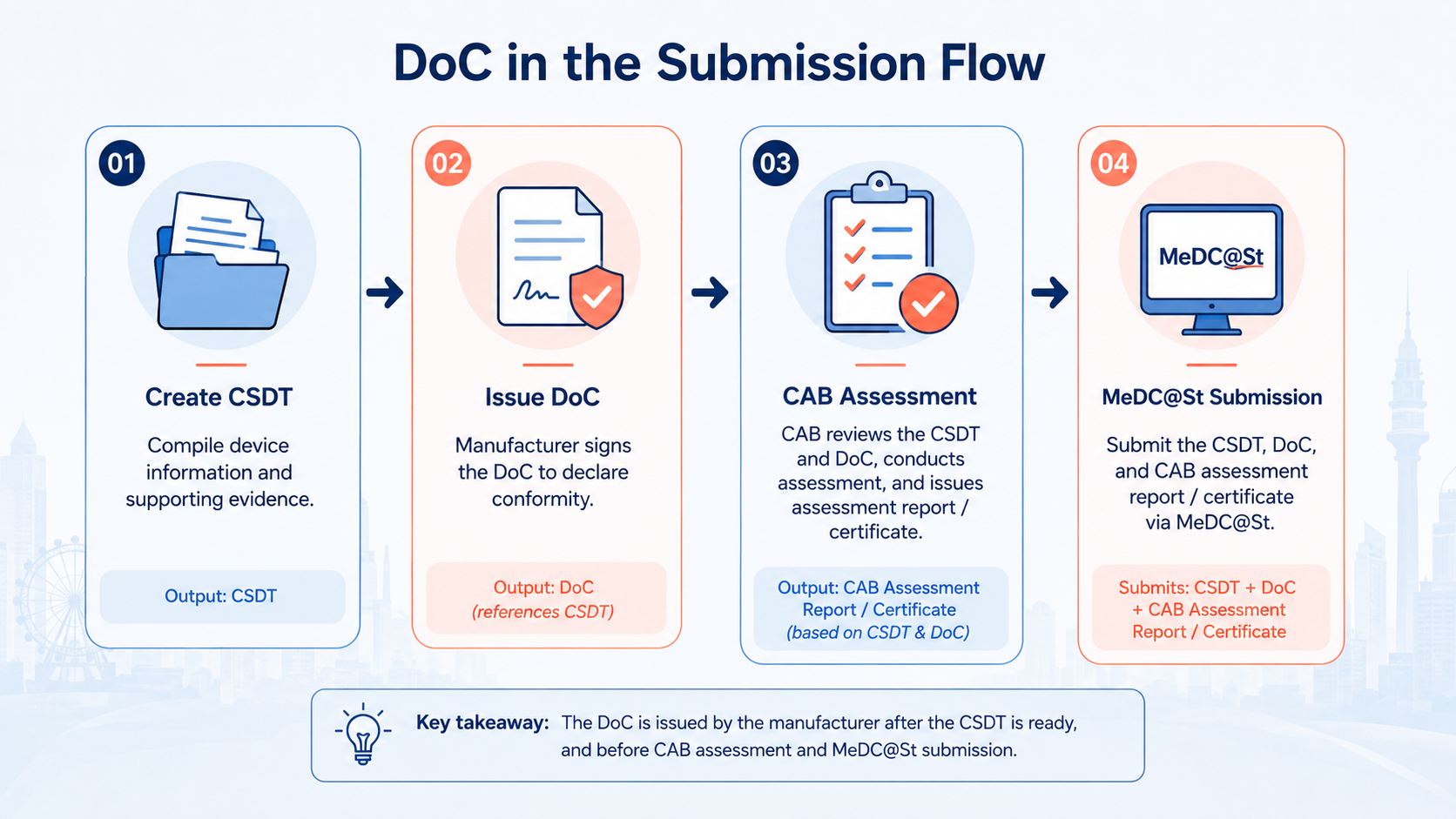 Declaration of Conformity in MDA submission flow