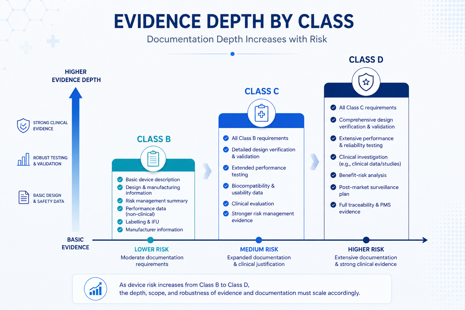 Evidence Depth by Device Class