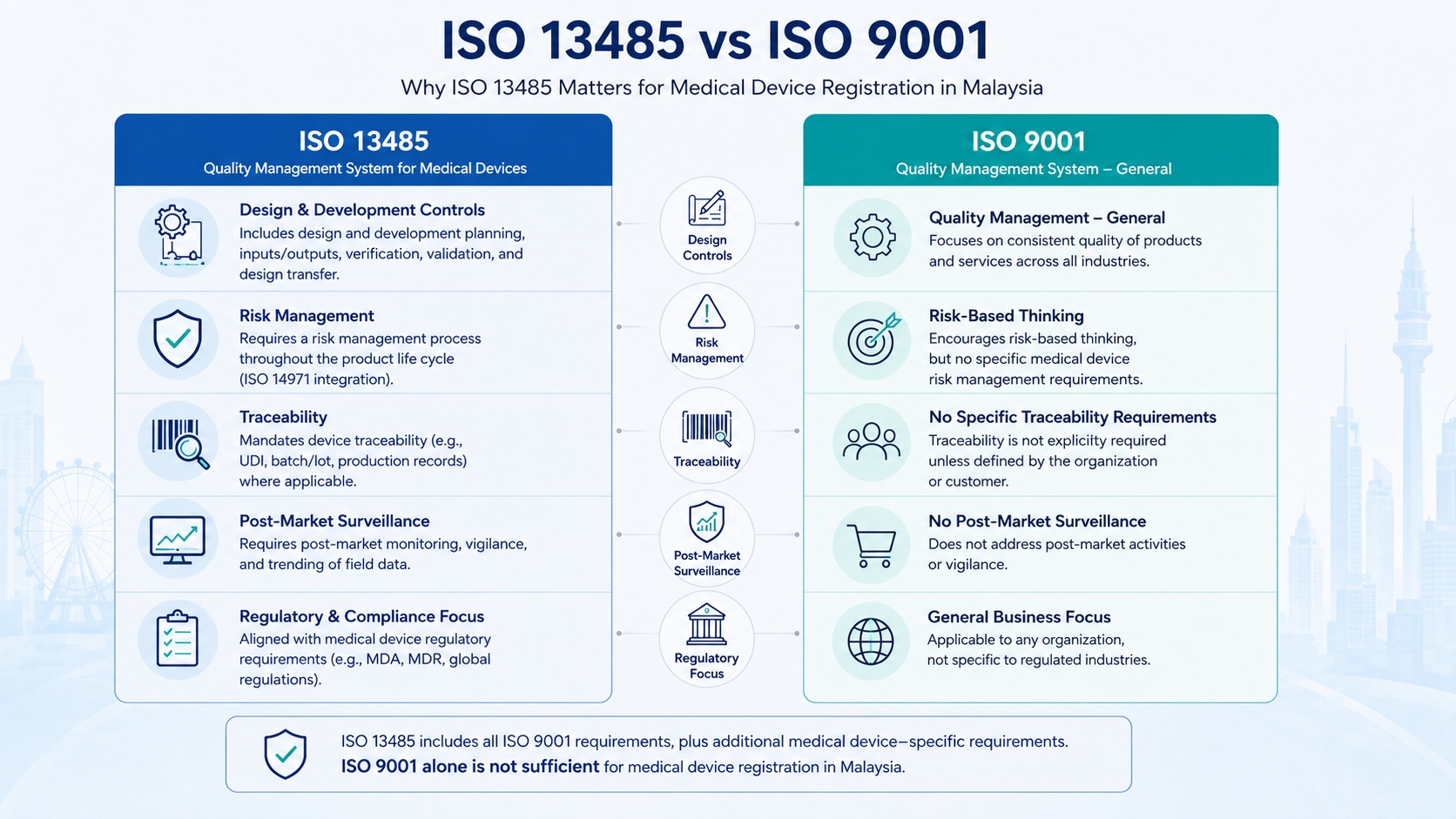 ISO 13485 vs ISO 9001 comparison