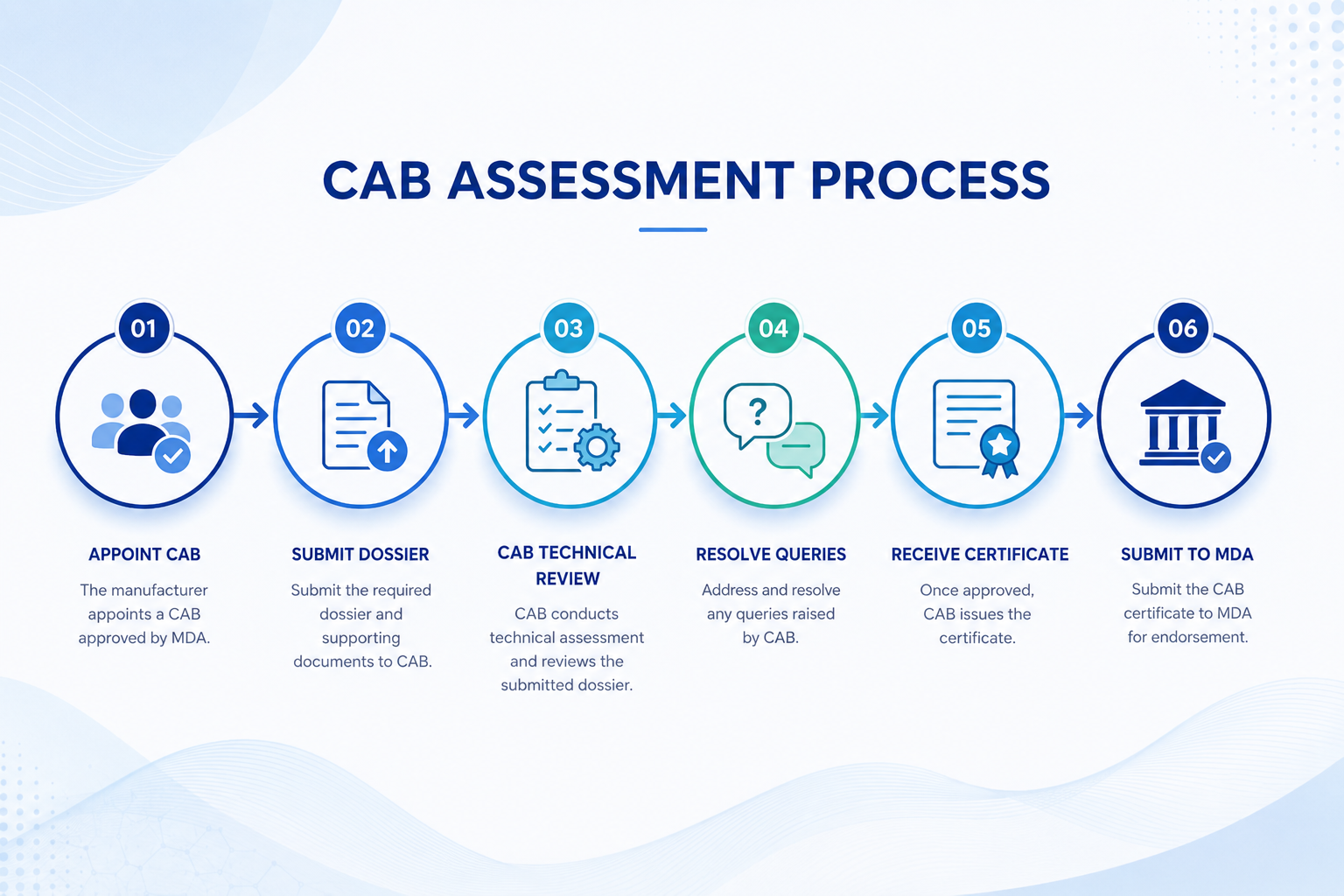 CAB Assessment Process Malaysia