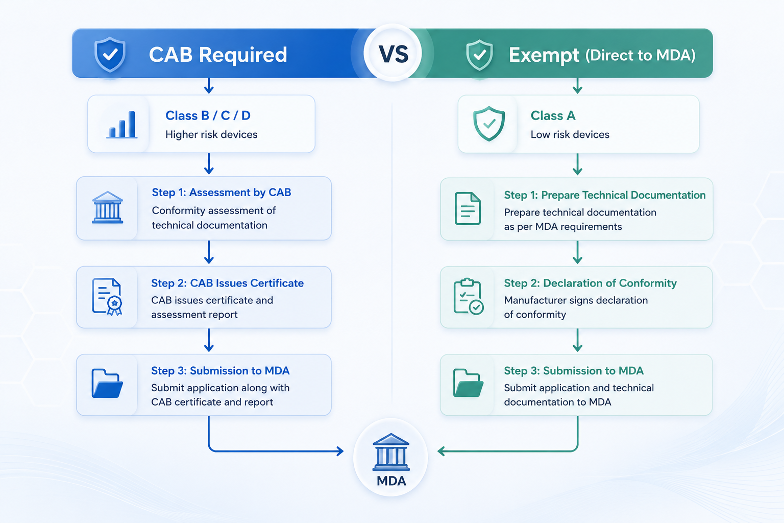CAB Required vs Exempt Flow Malaysia