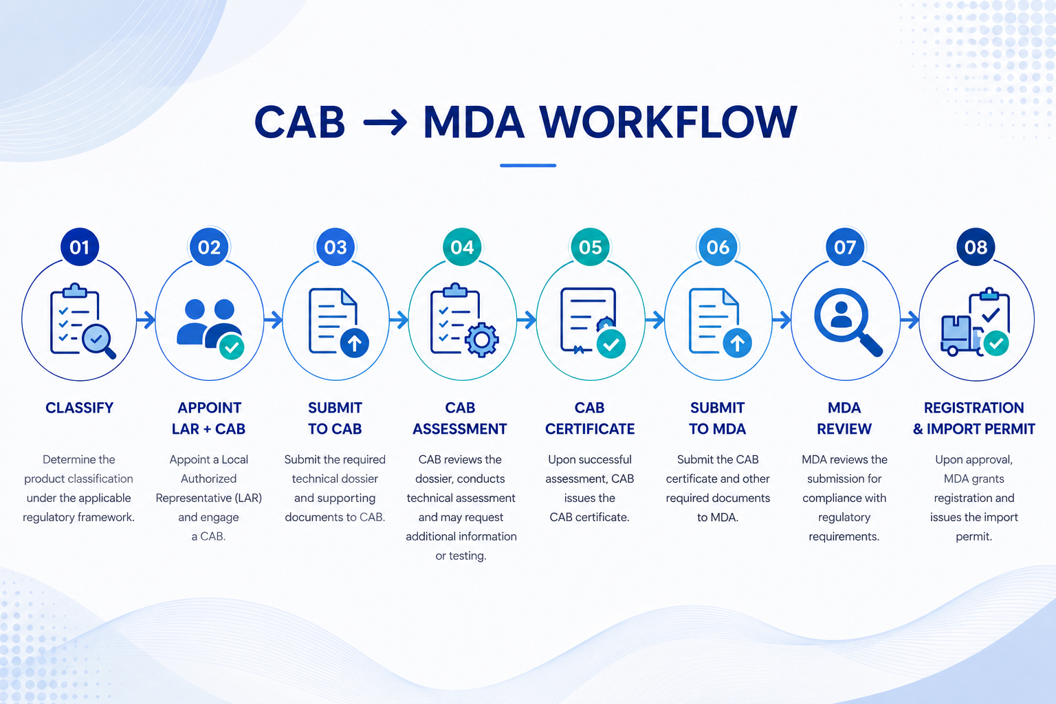 CAB to MDA Workflow Malaysia Medical Device Registration