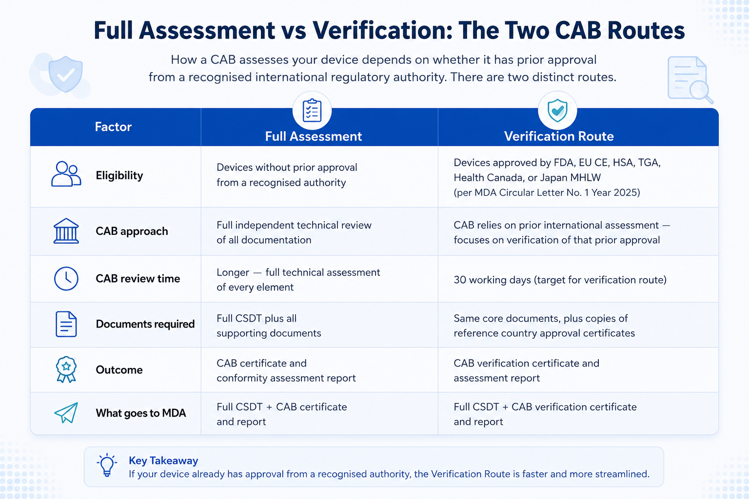 Full Assessment vs Verification Route Malaysia CAB