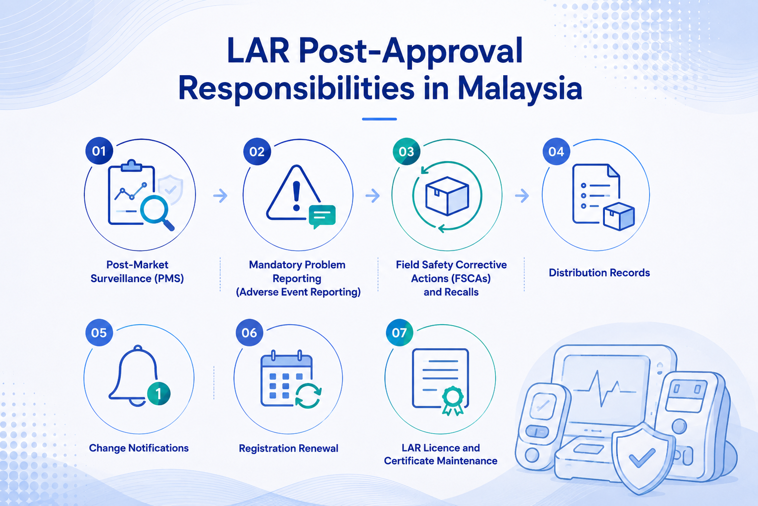 7 LAR Post-Approval Responsibilities Malaysia MDA
