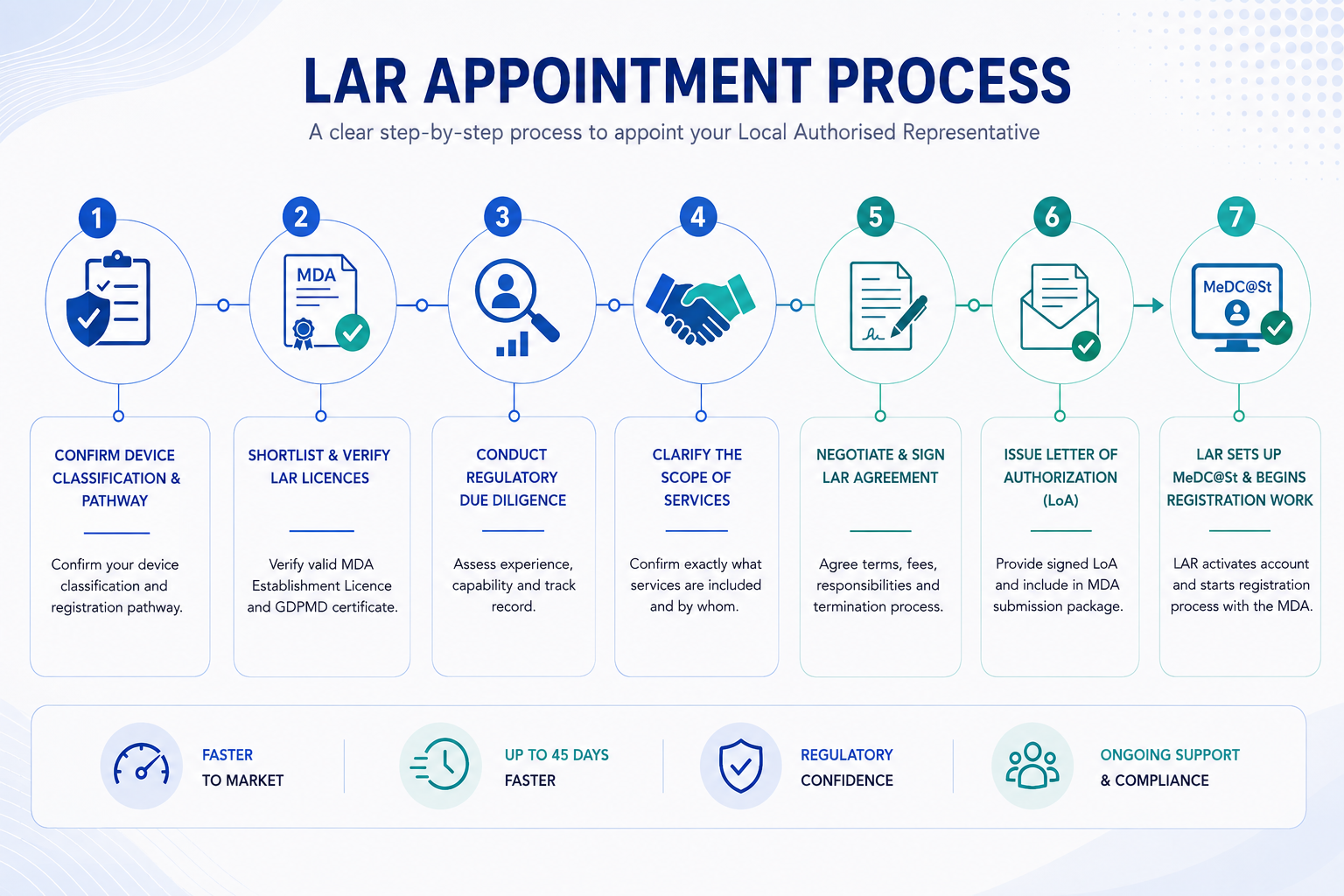 LAR Appointment Process Malaysia MDA