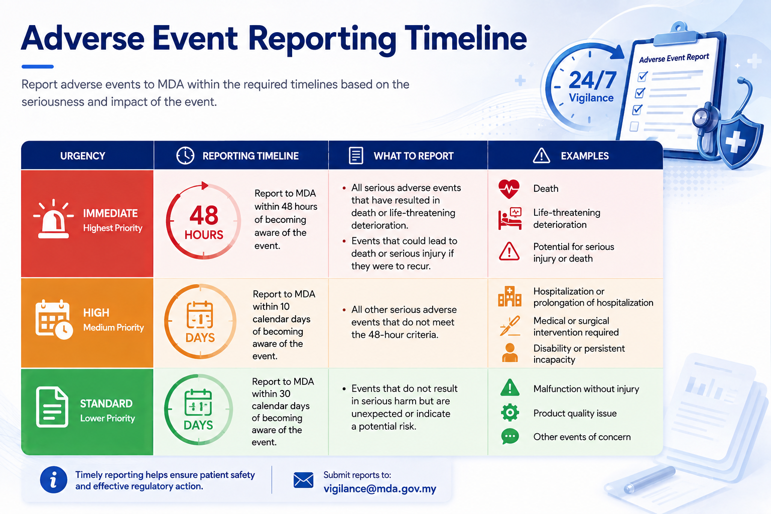 Adverse Event Reporting Timeline Malaysia MDA