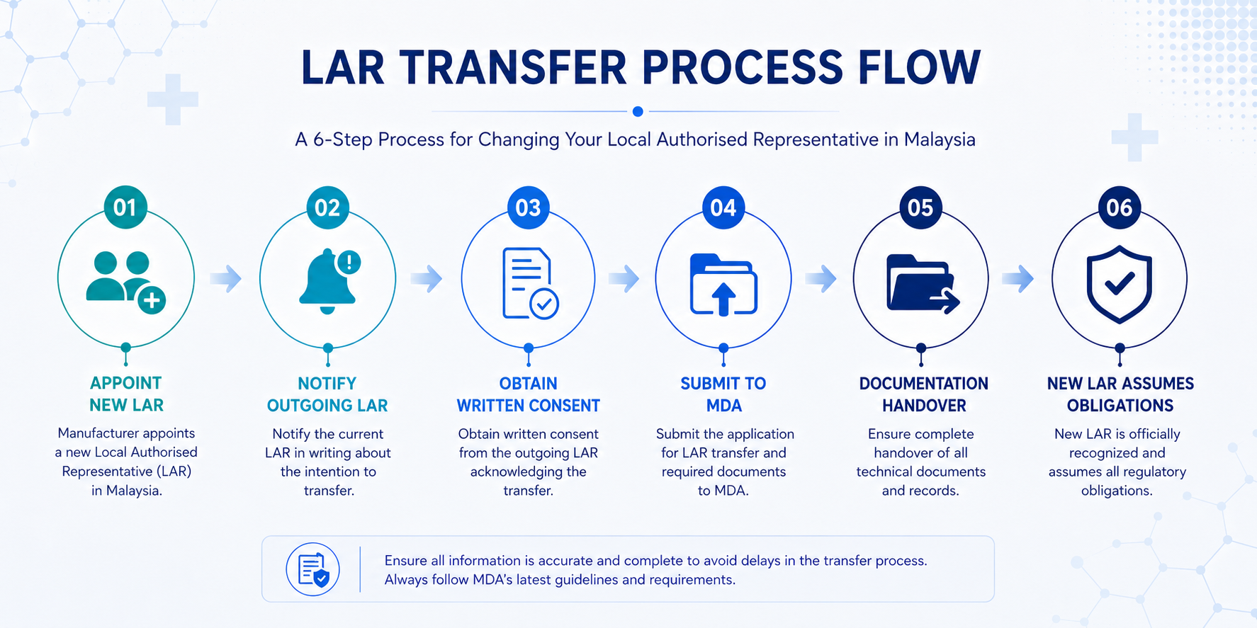 LAR Transfer Process Flow Malaysia MDA