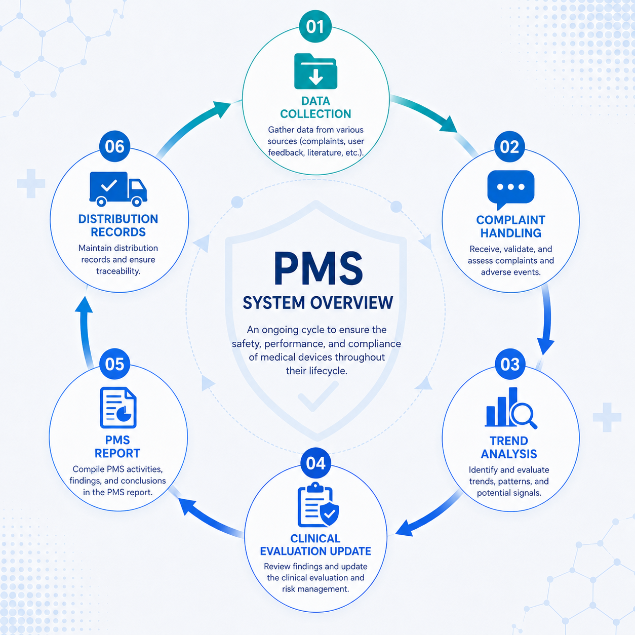 Post-Market Surveillance System Cycle Malaysia MDA