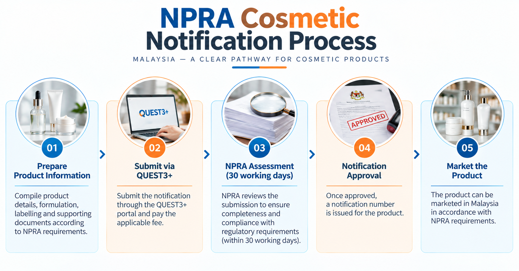 How Cosmetic Notification Works in Malaysia NPRA