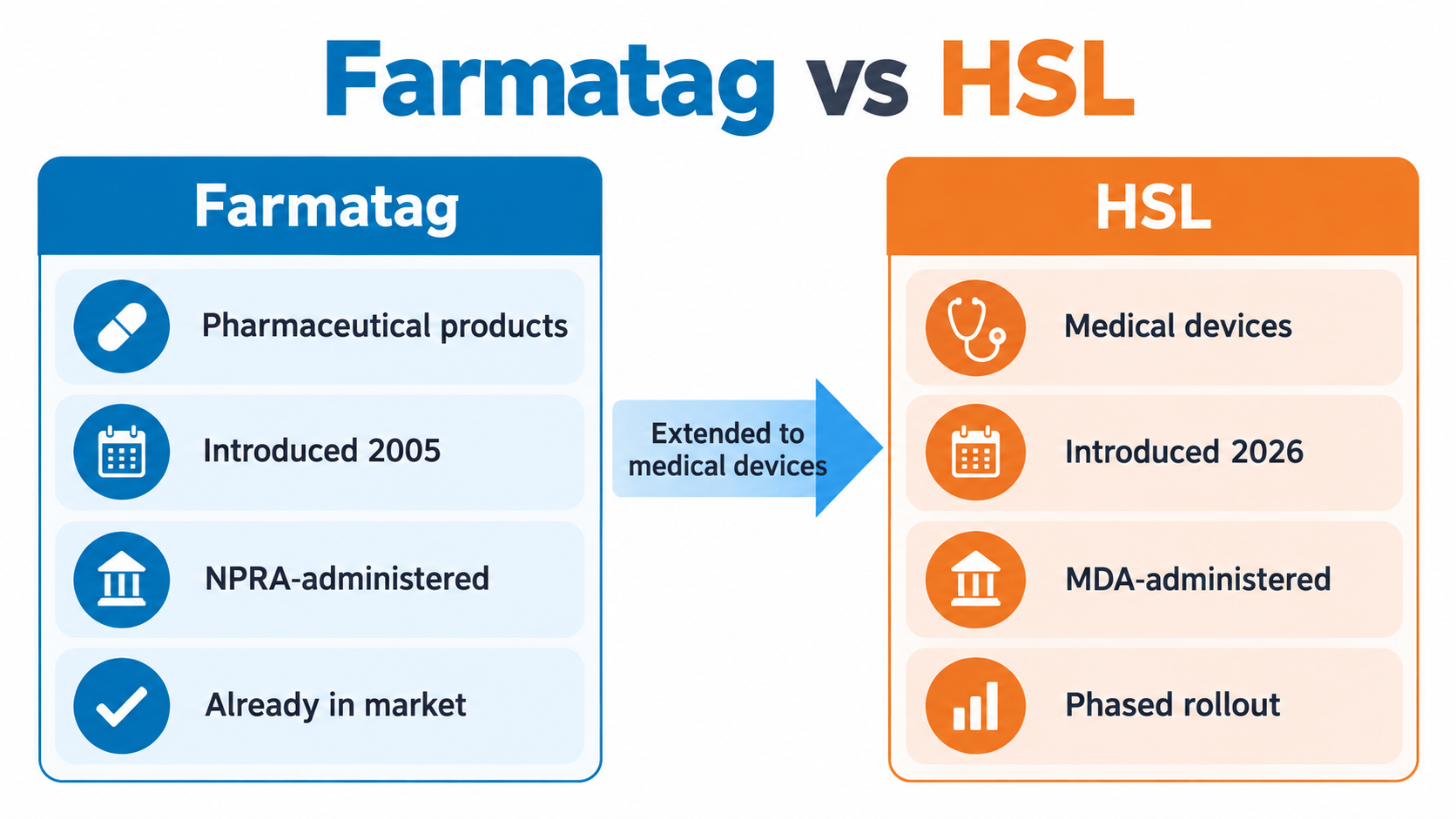 Farmatag vs HSL Comparison Malaysia Medical Device