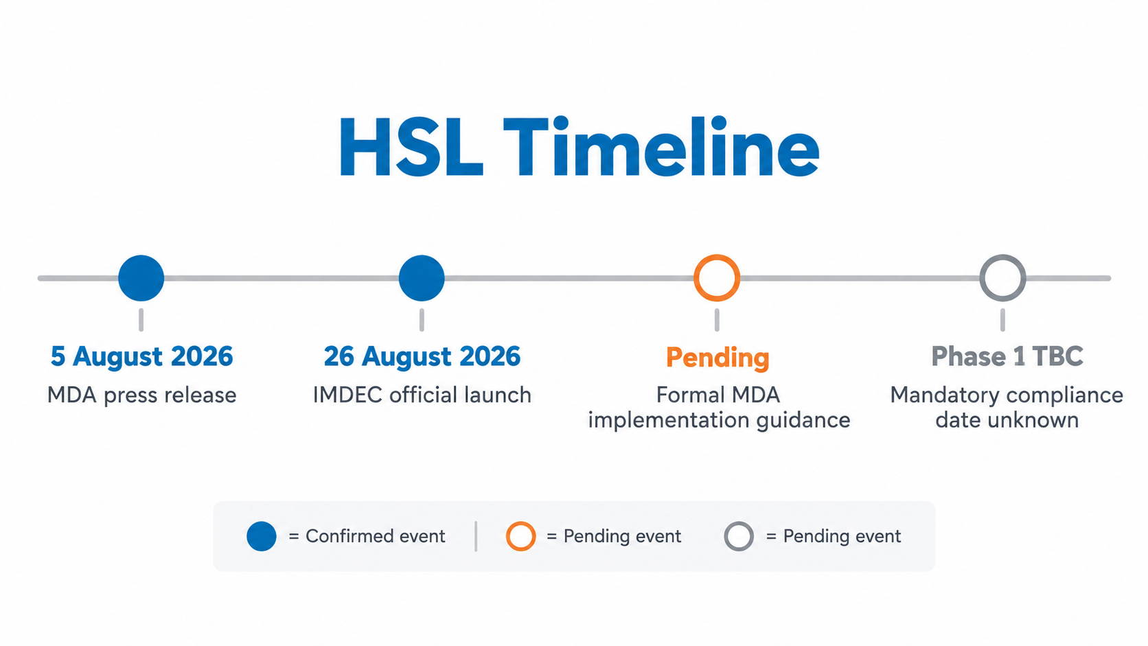 HSL Implementation Timeline Malaysia MDA 2026