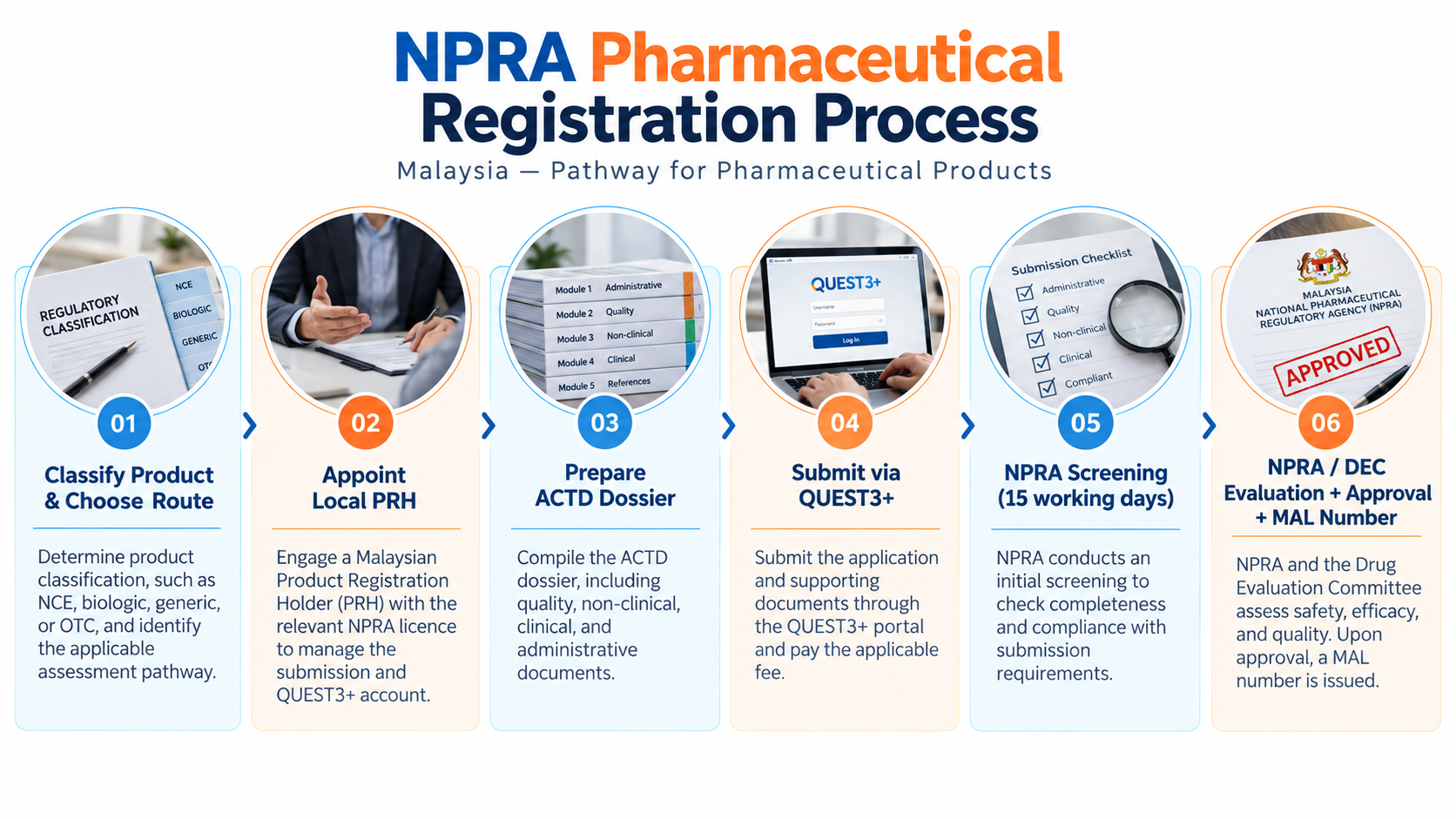 NPRA Pharmaceutical Registration Process Malaysia