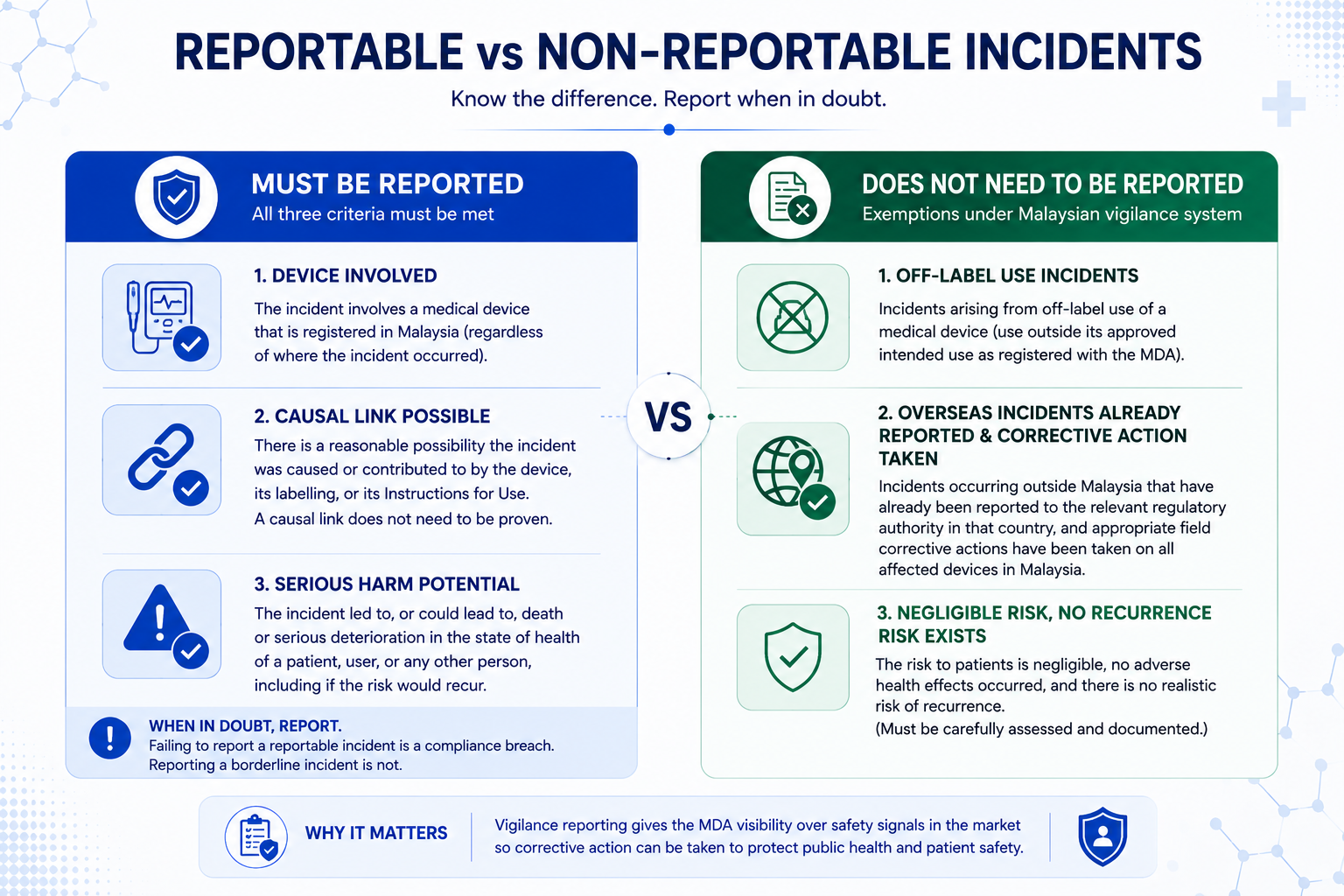 Reportable vs Non-Reportable Medical Device Incidents Malaysia