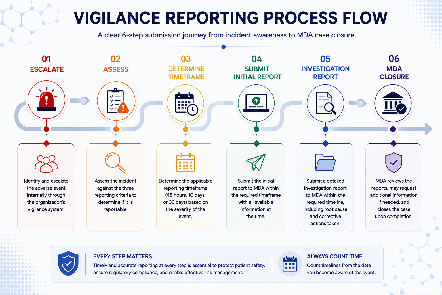 Vigilance Reporting Process Flow Malaysia MDA
