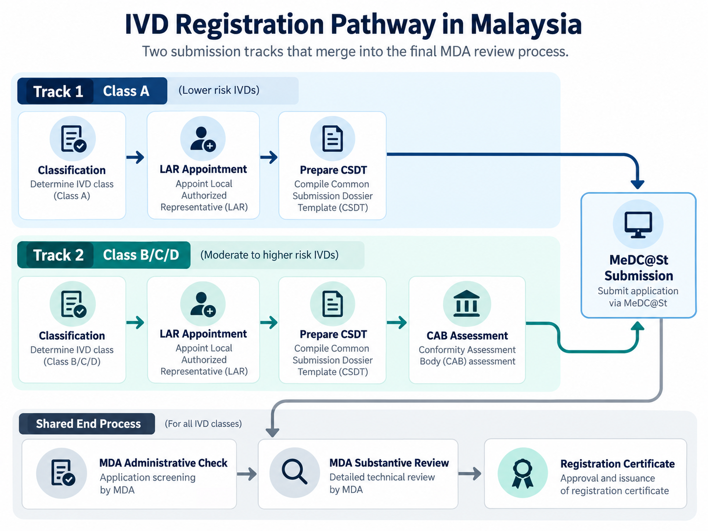 IVD registration pathway Malaysia: classification to MDA certificate