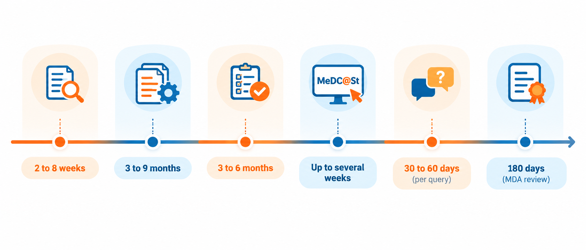 IVD registration timeline Malaysia: estimated duration per stage from LAR appointment to MDA certificate